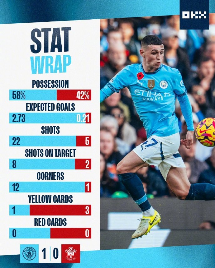 曼城客场击败伯恩茅斯,领跑积分榜 曼城客场击败伯恩茅斯,领跑积分榜