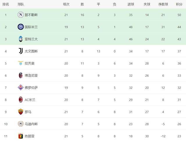 AC米兰再次胜出,稳固积分榜榜首 AC米兰再次胜出,稳固积分榜榜首