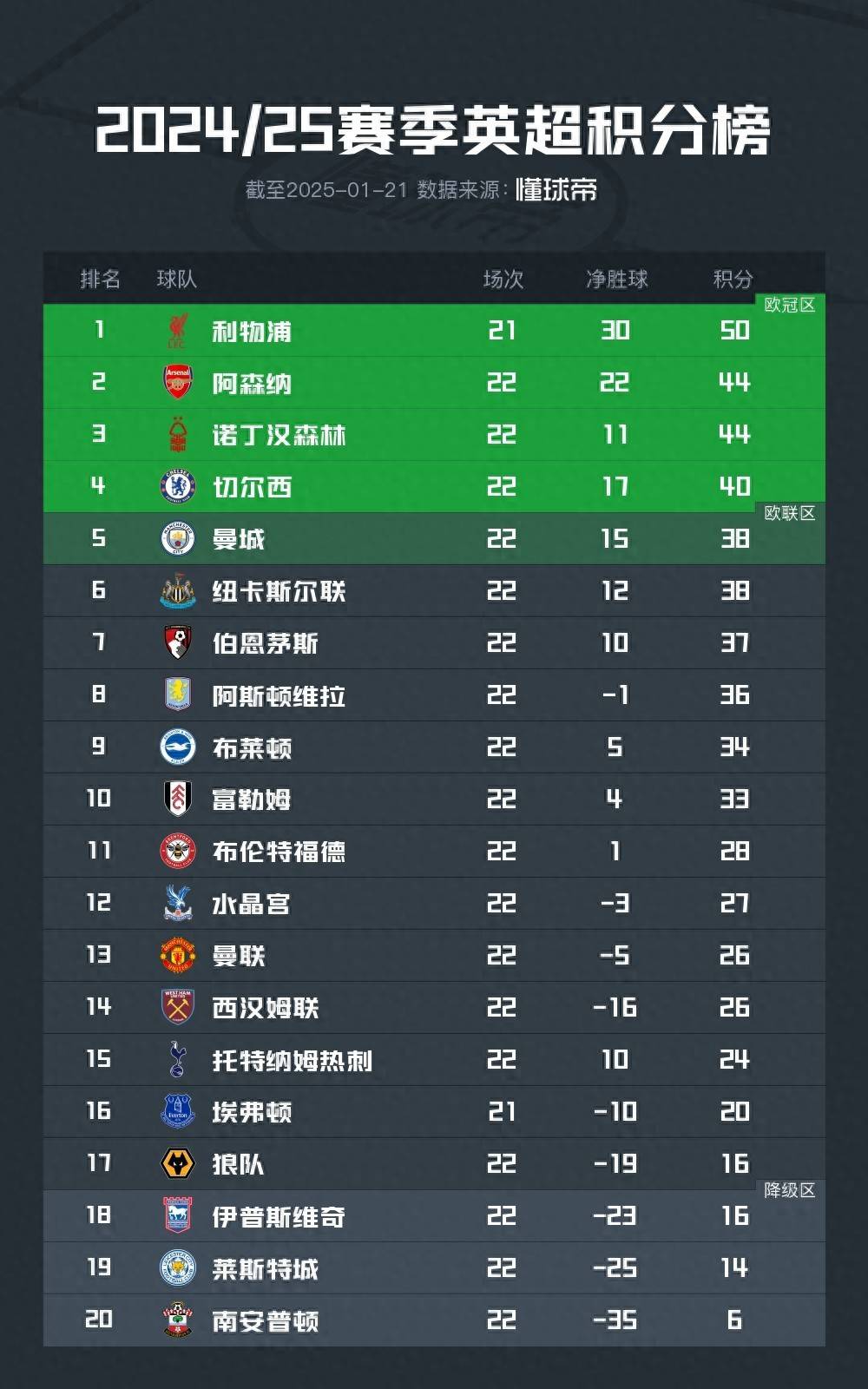 切尔西逆袭击败曼联,稳坐英超榜首 切尔西逆袭击败曼联,稳坐英超榜首