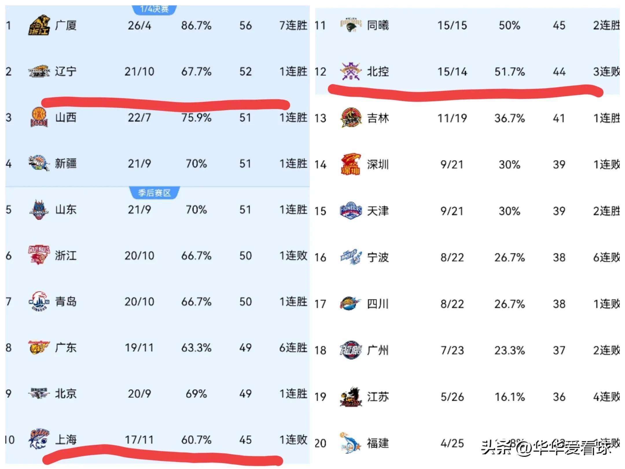 新疆飞虎客场击败上海久事,继续领跑积分榜 新疆飞虎客场击败上海久事,继续领跑积分榜