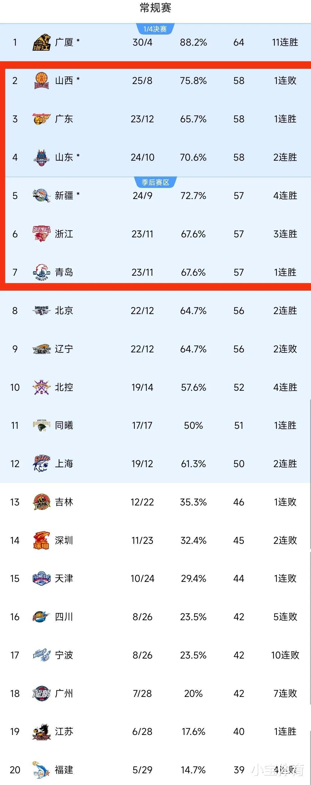 这支球队被看好晋级季后赛，战力不容小觑