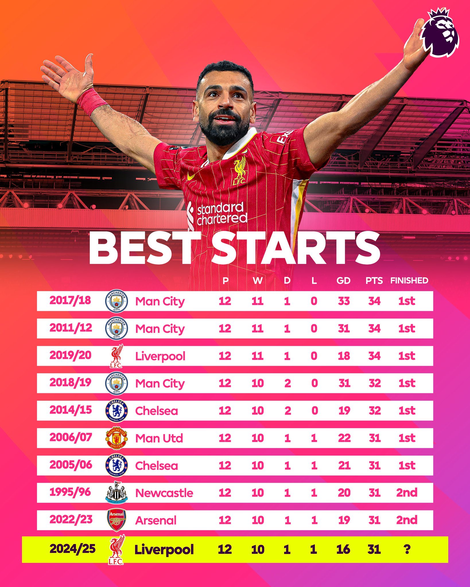 利物浦客场战平富勒姆,保住榜首位置 利物浦客场战平富勒姆,保住榜首位置