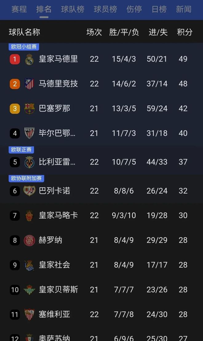 马竞客场3-0完胜,领先积分榜 马竞客场3-0完胜,领先积分榜