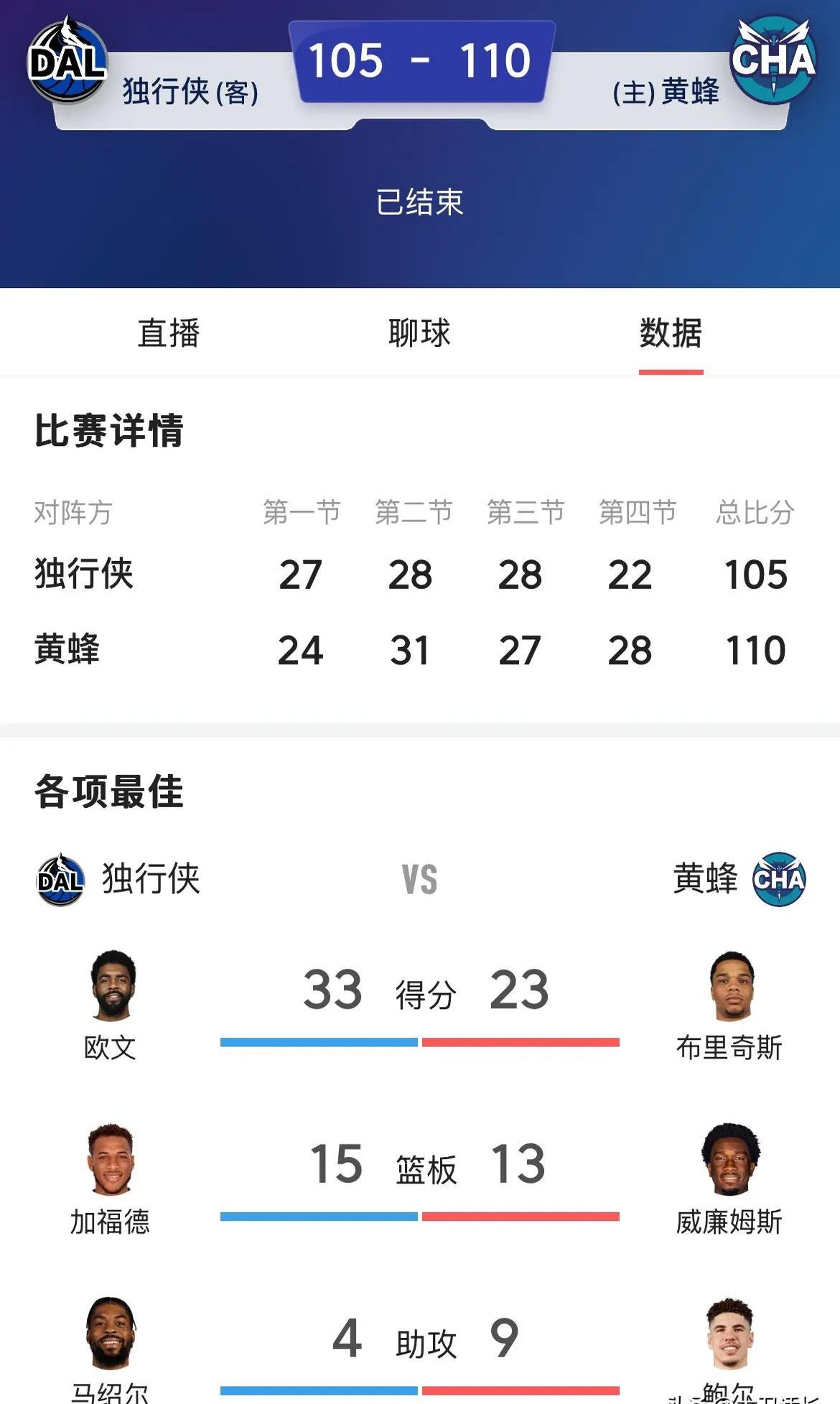 湖人客场惨败独行侠,近年最差成绩 湖人客场惨败独行侠,近年最差成绩