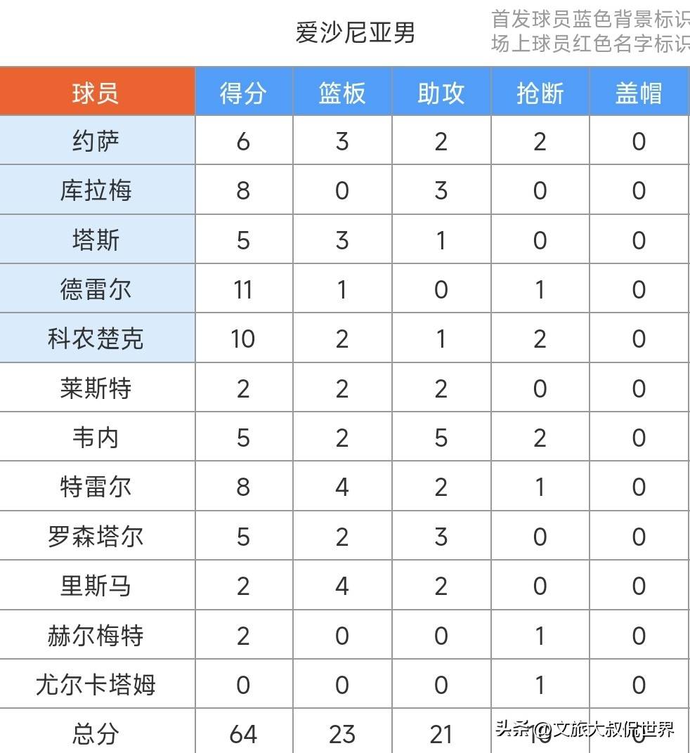 爱沙尼亚国家队祝愿大家在欧锦赛预选赛中取得成功 爱沙尼亚国家队祝愿大家在欧锦赛预选赛中取得成功