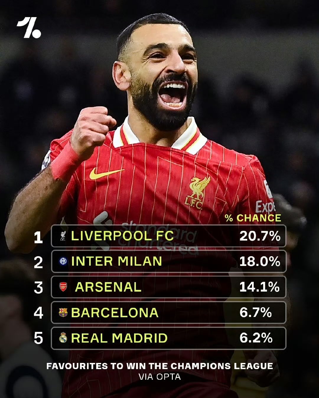 利物浦主场力克米兰，提前晋级欧冠淘汰赛